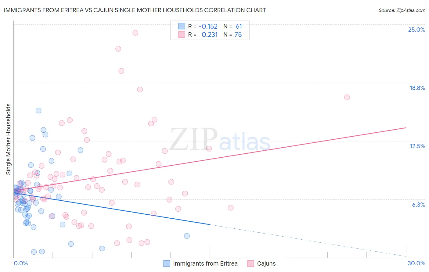 Immigrants from Eritrea vs Cajun Single Mother Households