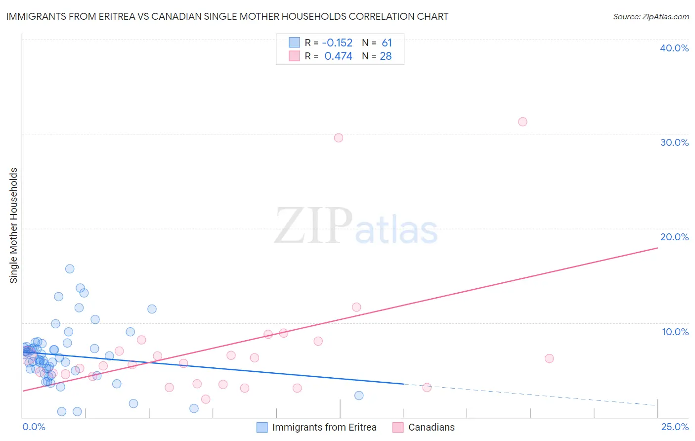 Immigrants from Eritrea vs Canadian Single Mother Households