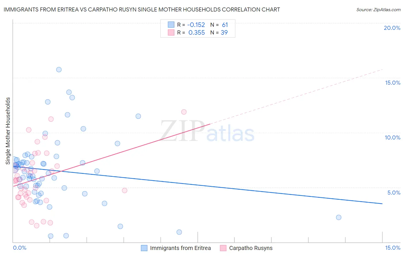 Immigrants from Eritrea vs Carpatho Rusyn Single Mother Households