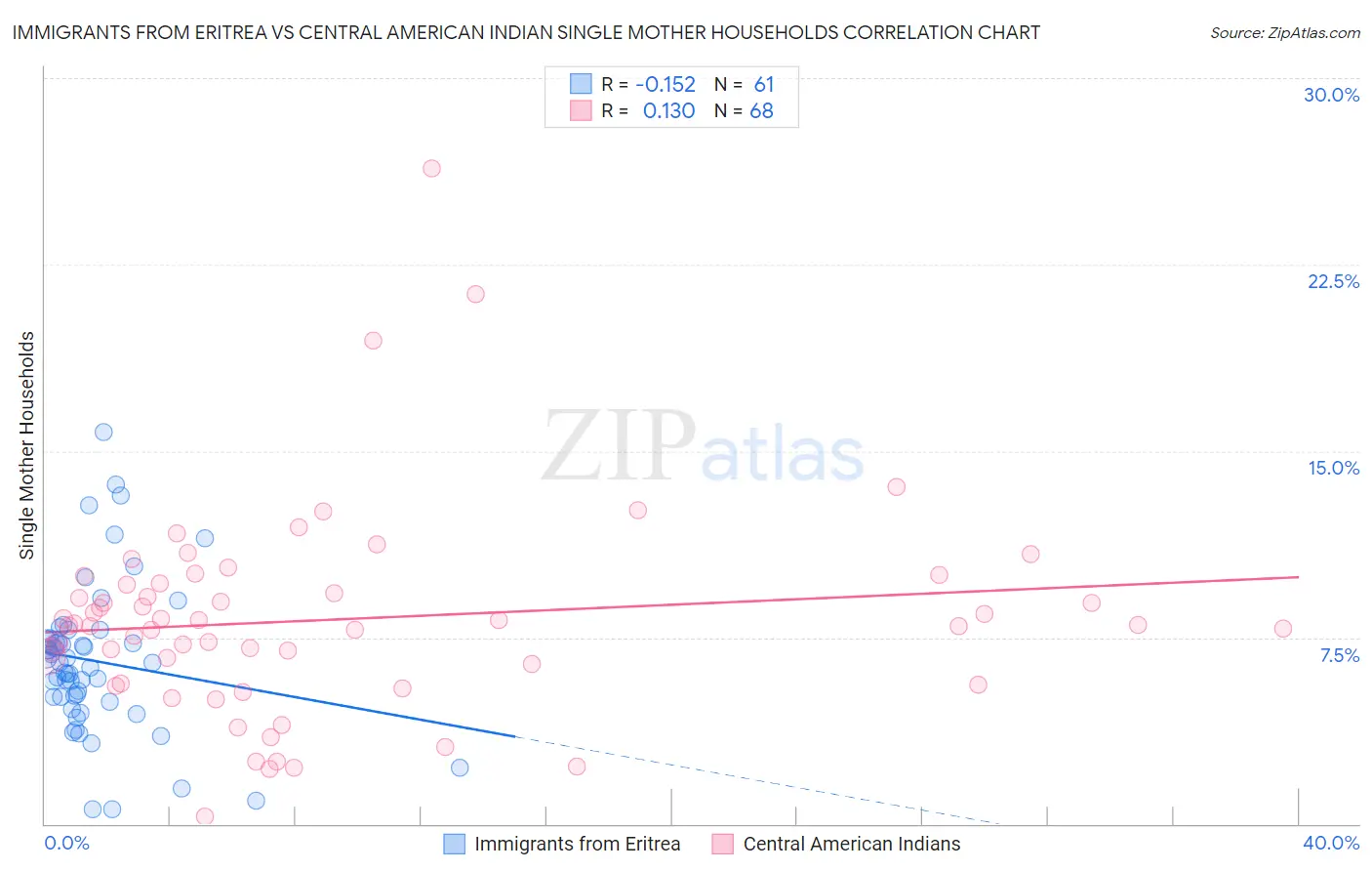 Immigrants from Eritrea vs Central American Indian Single Mother Households