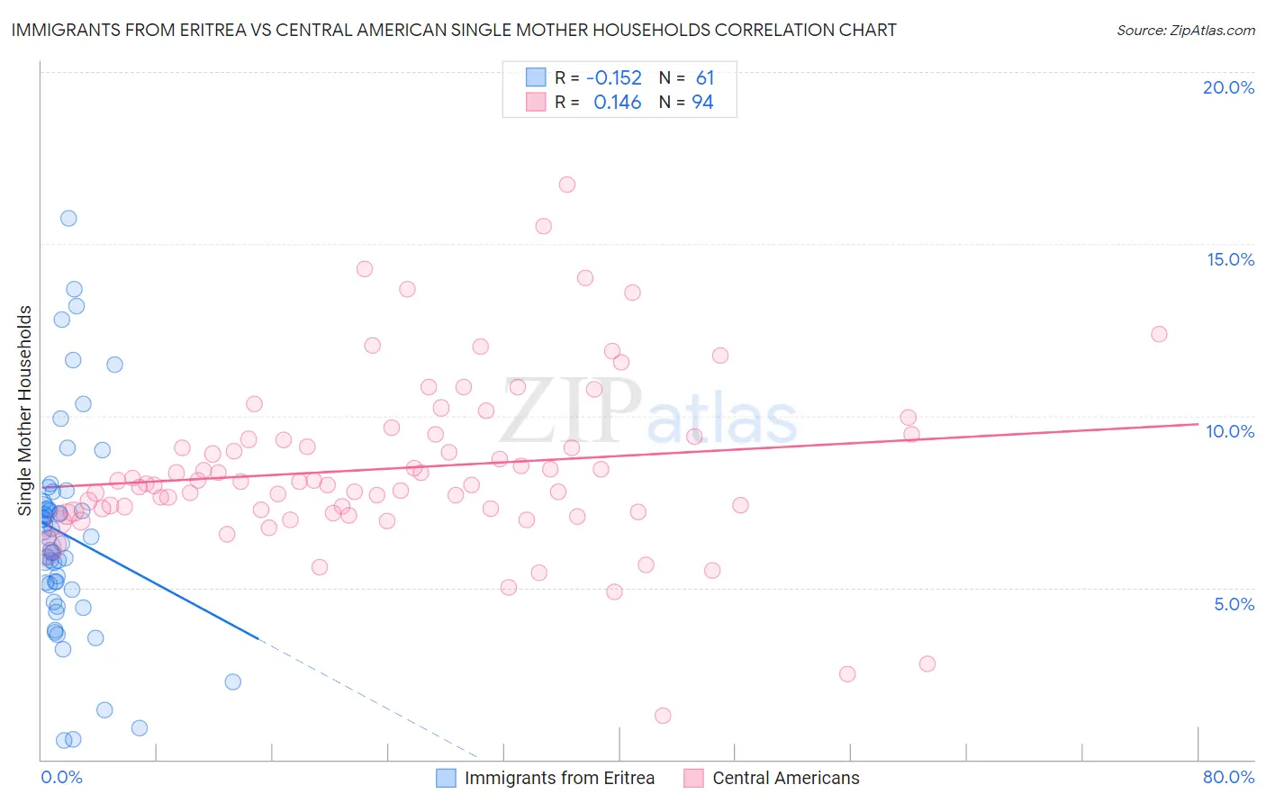 Immigrants from Eritrea vs Central American Single Mother Households