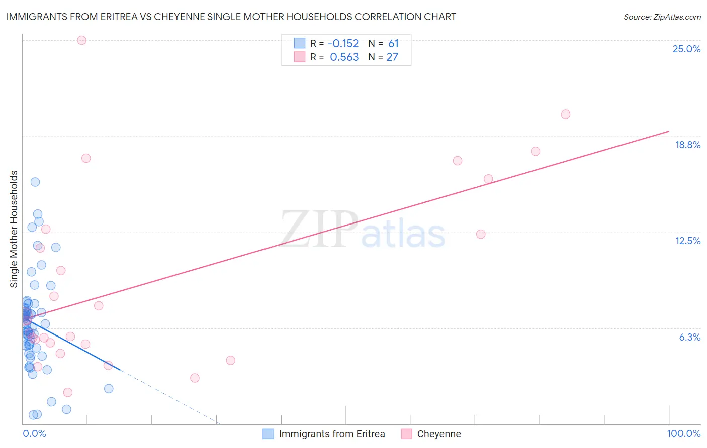 Immigrants from Eritrea vs Cheyenne Single Mother Households