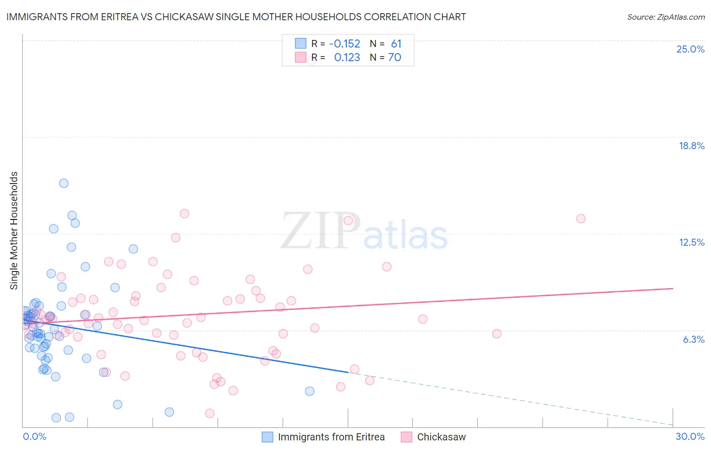 Immigrants from Eritrea vs Chickasaw Single Mother Households