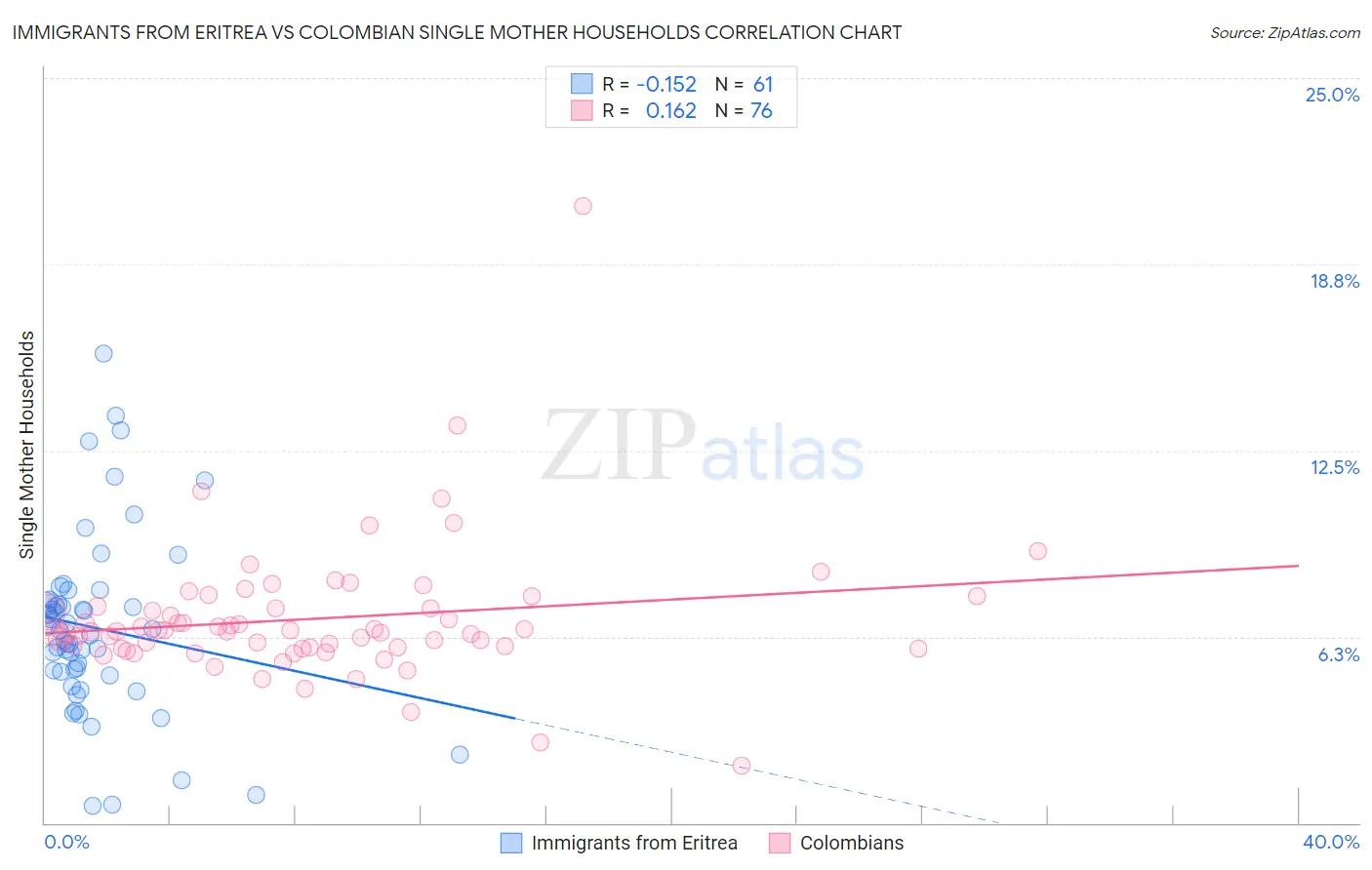 Immigrants from Eritrea vs Colombian Single Mother Households