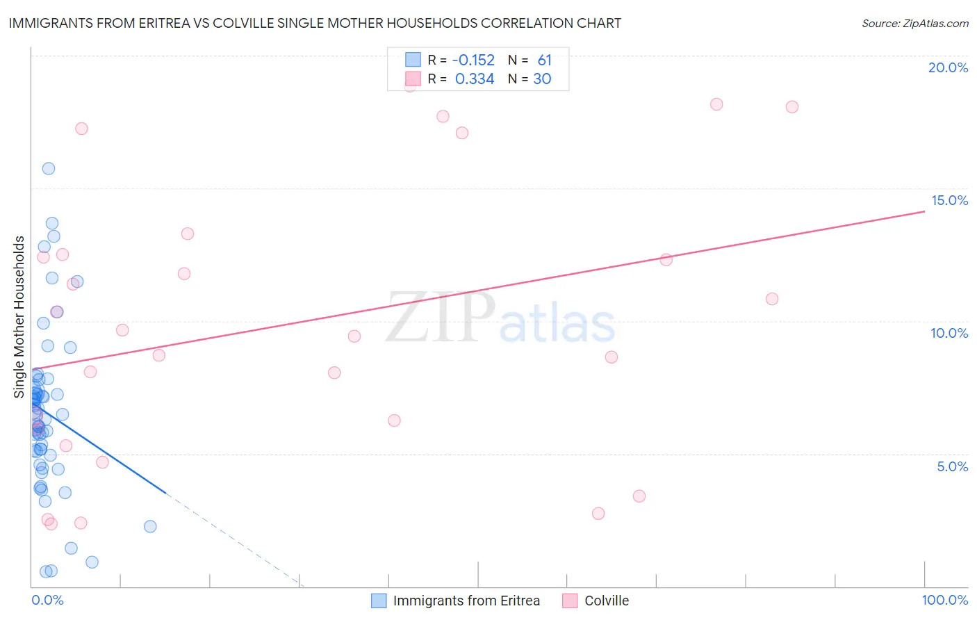 Immigrants from Eritrea vs Colville Single Mother Households