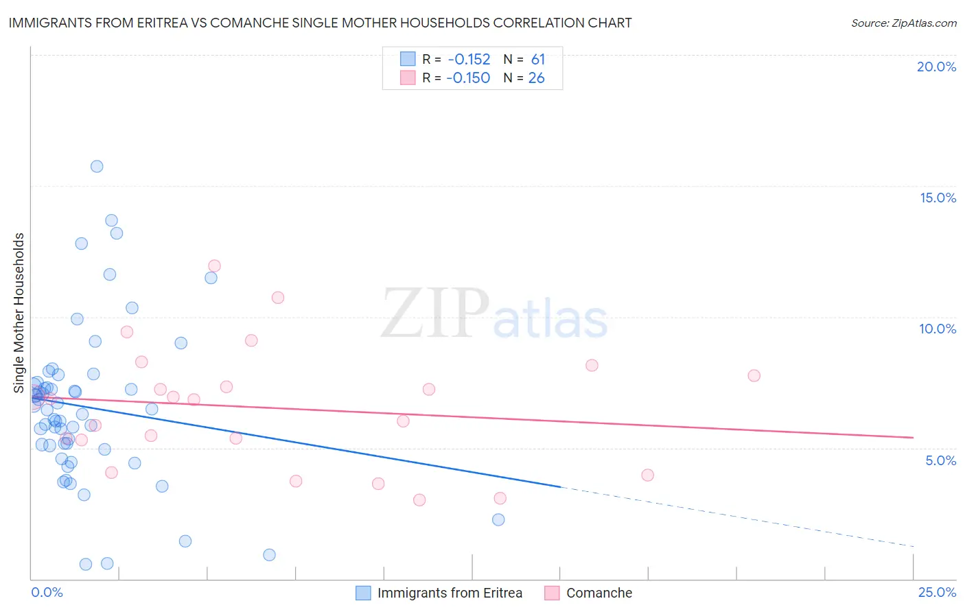 Immigrants from Eritrea vs Comanche Single Mother Households