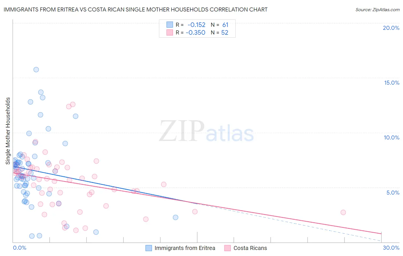 Immigrants from Eritrea vs Costa Rican Single Mother Households
