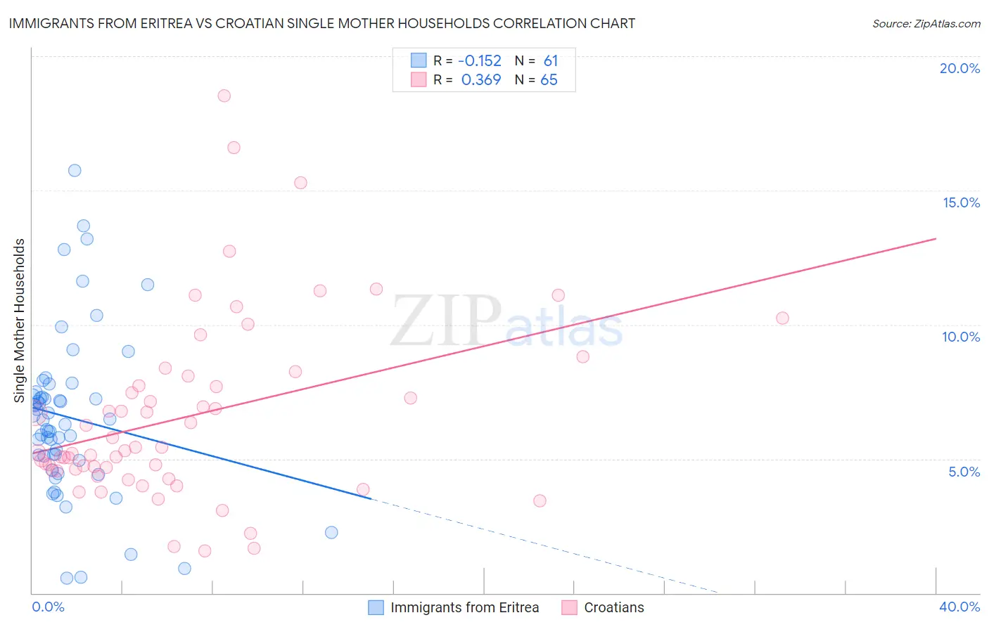 Immigrants from Eritrea vs Croatian Single Mother Households