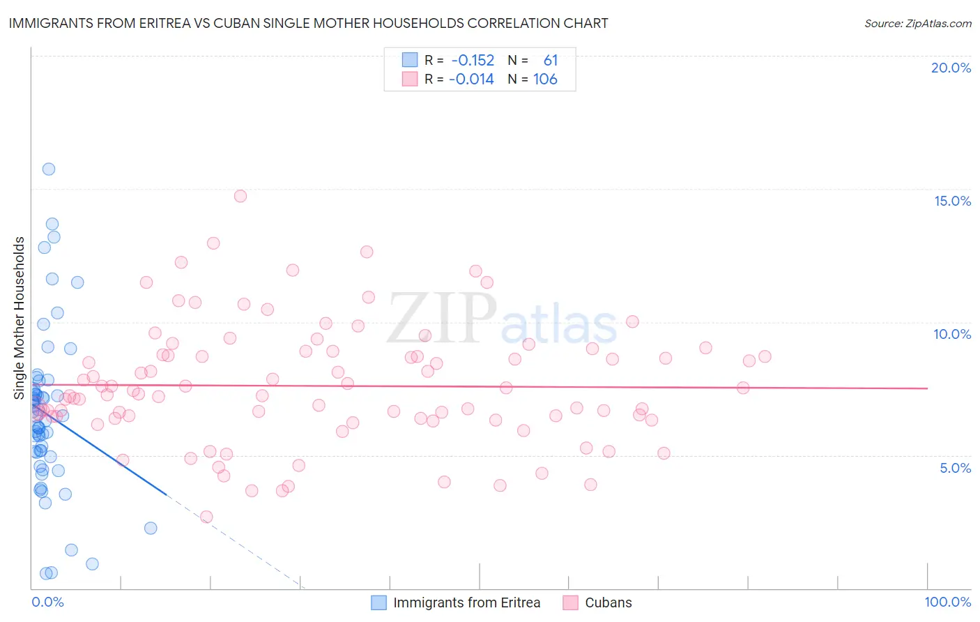 Immigrants from Eritrea vs Cuban Single Mother Households