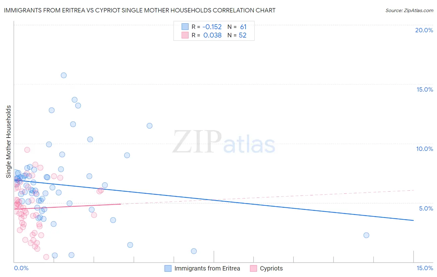 Immigrants from Eritrea vs Cypriot Single Mother Households