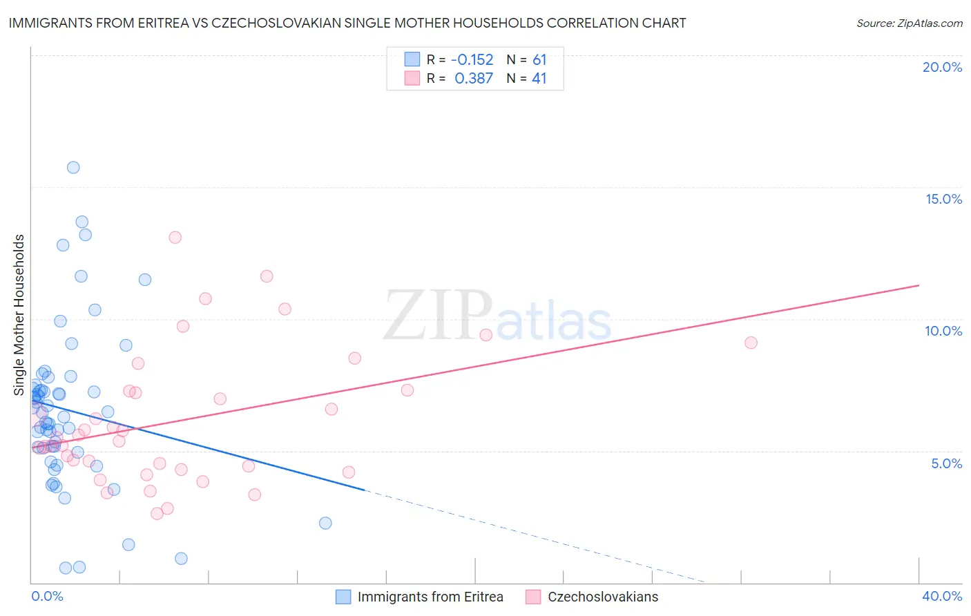 Immigrants from Eritrea vs Czechoslovakian Single Mother Households