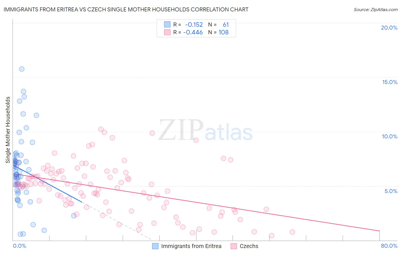 Immigrants from Eritrea vs Czech Single Mother Households