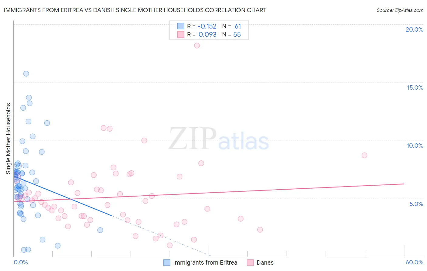 Immigrants from Eritrea vs Danish Single Mother Households