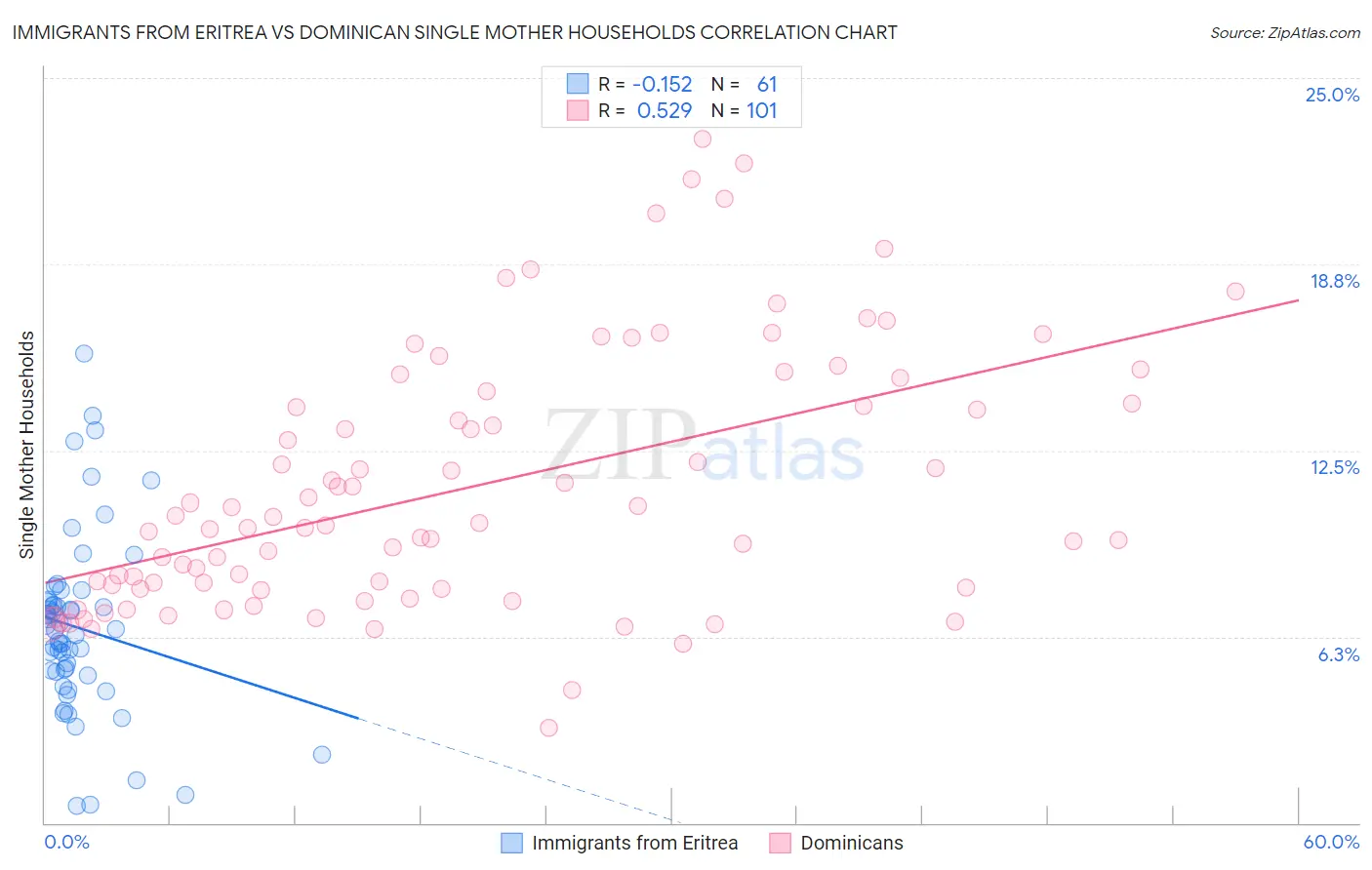 Immigrants from Eritrea vs Dominican Single Mother Households