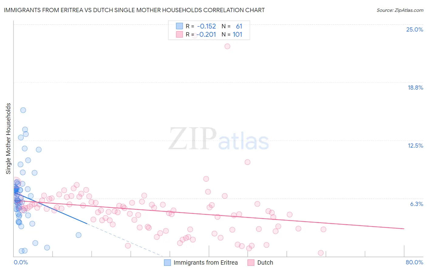 Immigrants from Eritrea vs Dutch Single Mother Households