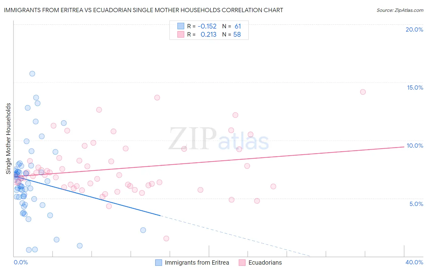 Immigrants from Eritrea vs Ecuadorian Single Mother Households