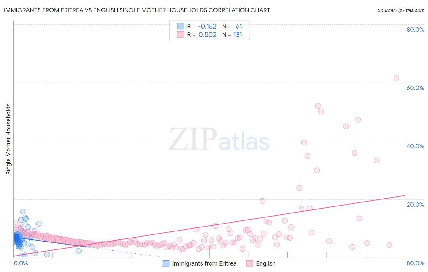 Immigrants from Eritrea vs English Single Mother Households