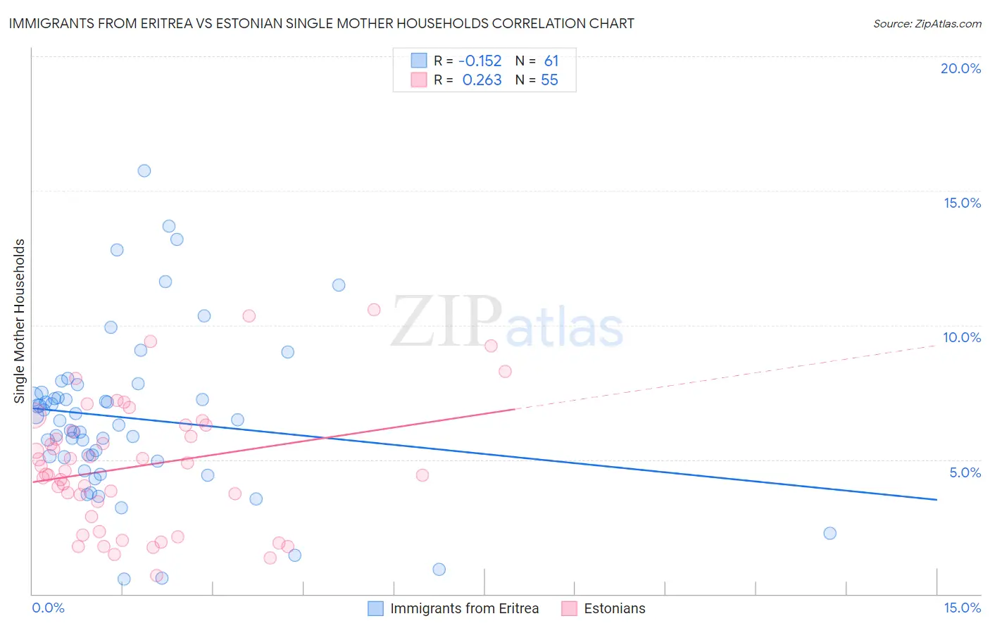 Immigrants from Eritrea vs Estonian Single Mother Households