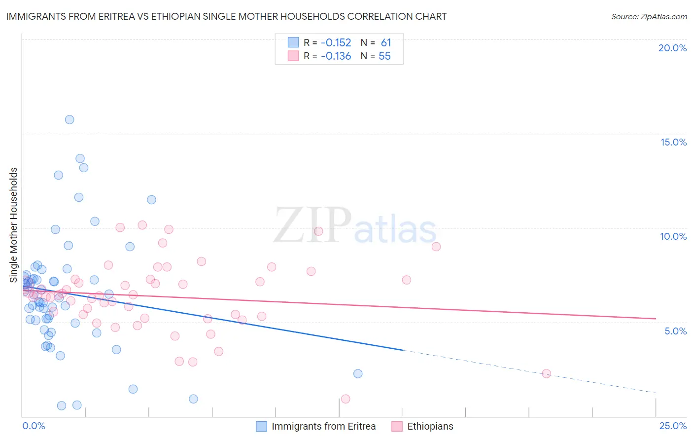 Immigrants from Eritrea vs Ethiopian Single Mother Households