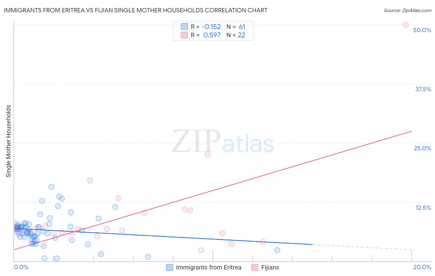 Immigrants from Eritrea vs Fijian Single Mother Households