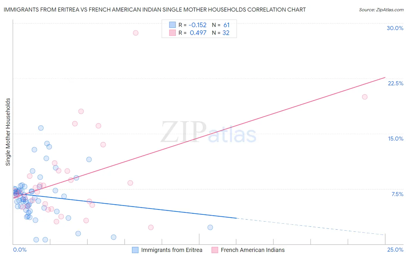 Immigrants from Eritrea vs French American Indian Single Mother Households