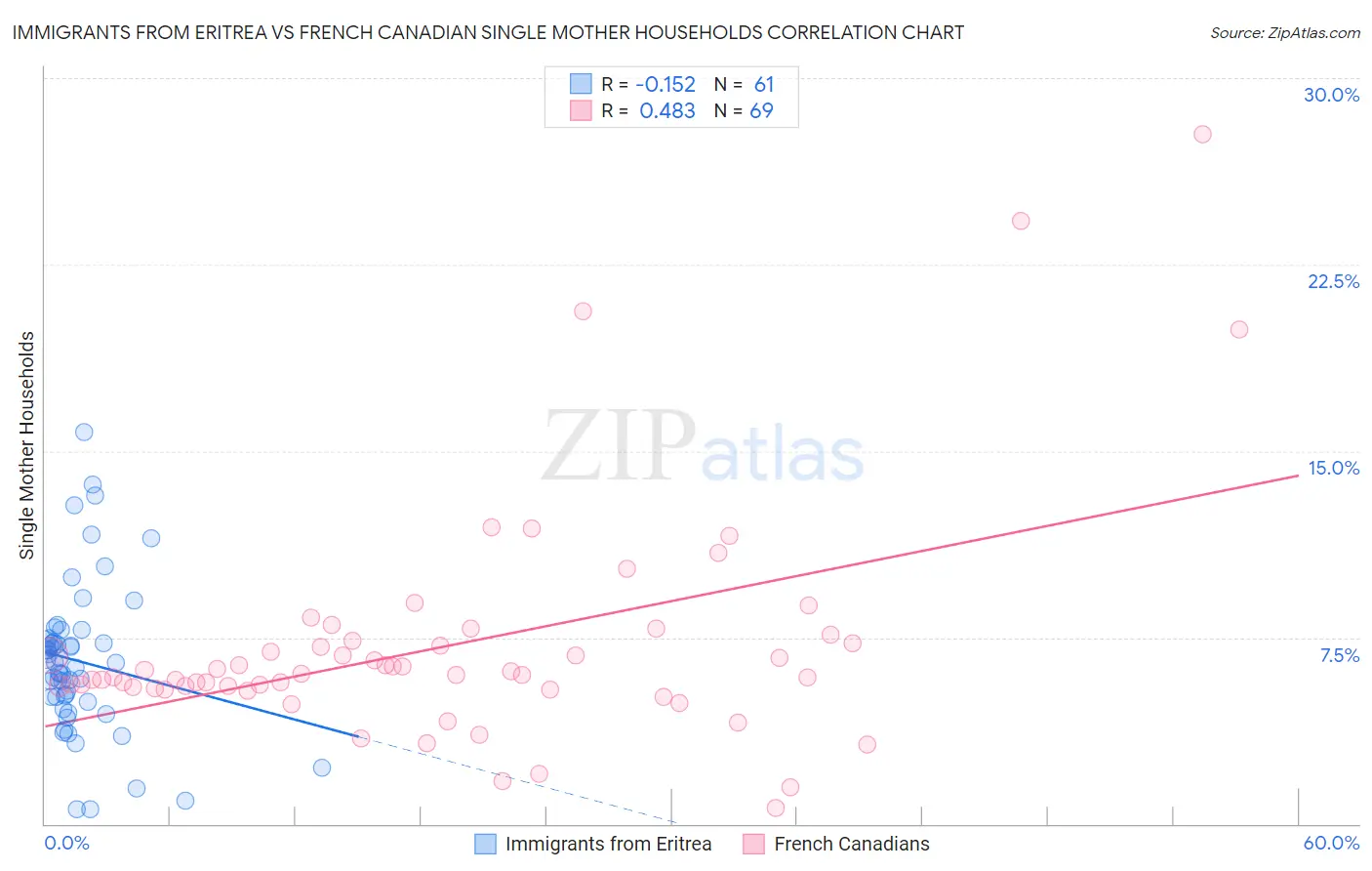 Immigrants from Eritrea vs French Canadian Single Mother Households