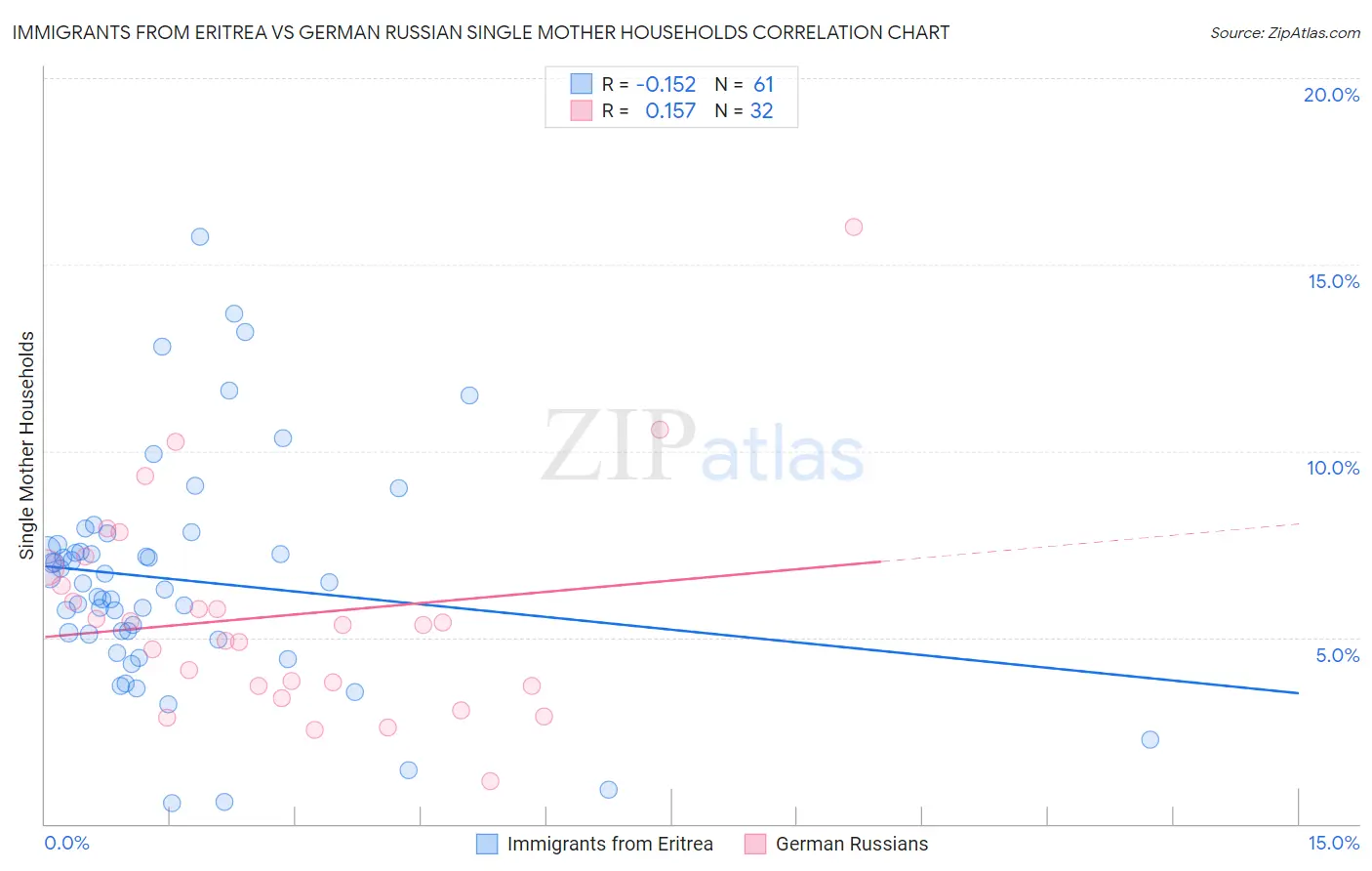 Immigrants from Eritrea vs German Russian Single Mother Households