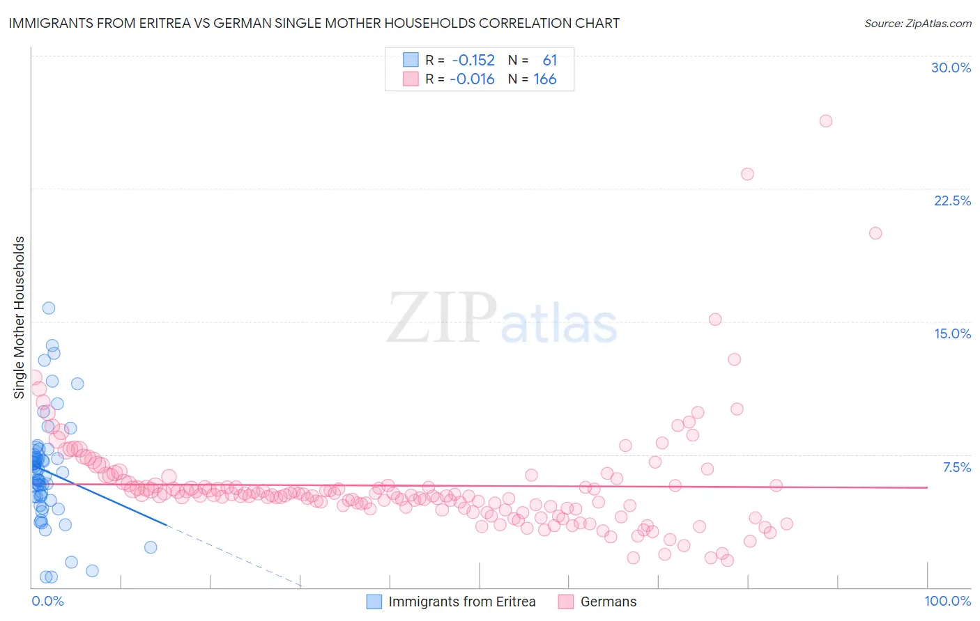 Immigrants from Eritrea vs German Single Mother Households