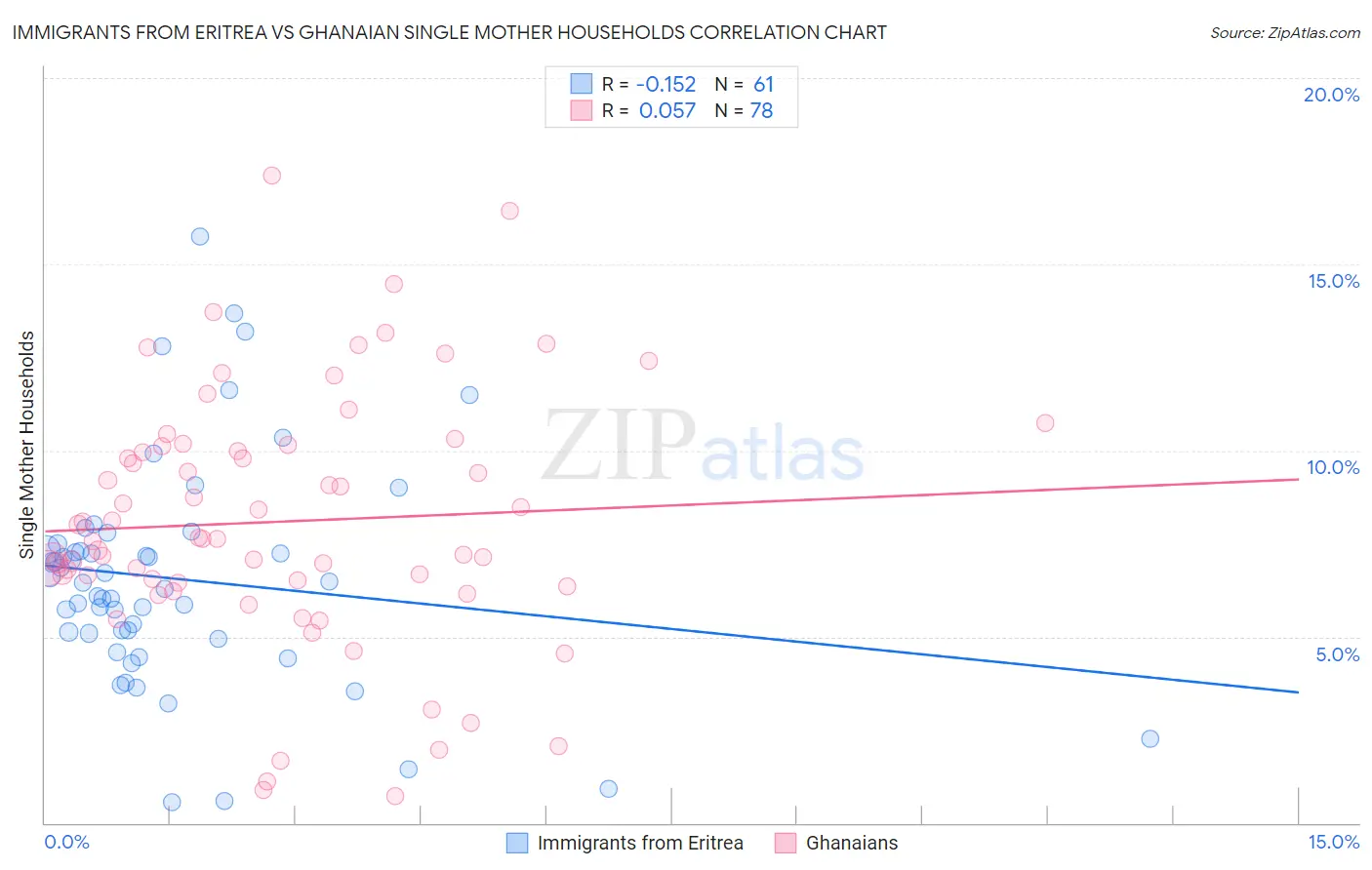 Immigrants from Eritrea vs Ghanaian Single Mother Households