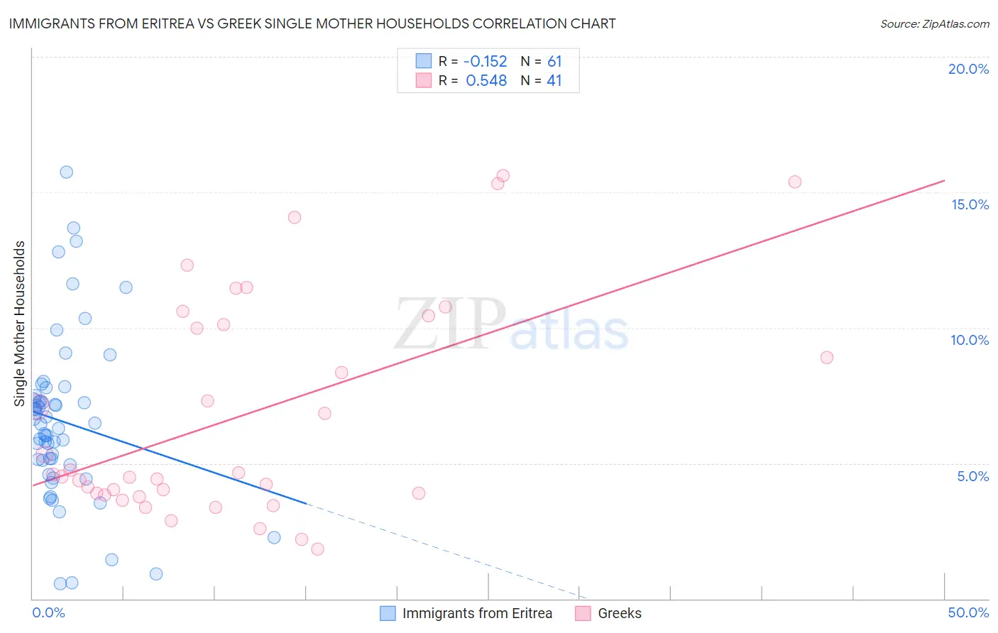 Immigrants from Eritrea vs Greek Single Mother Households