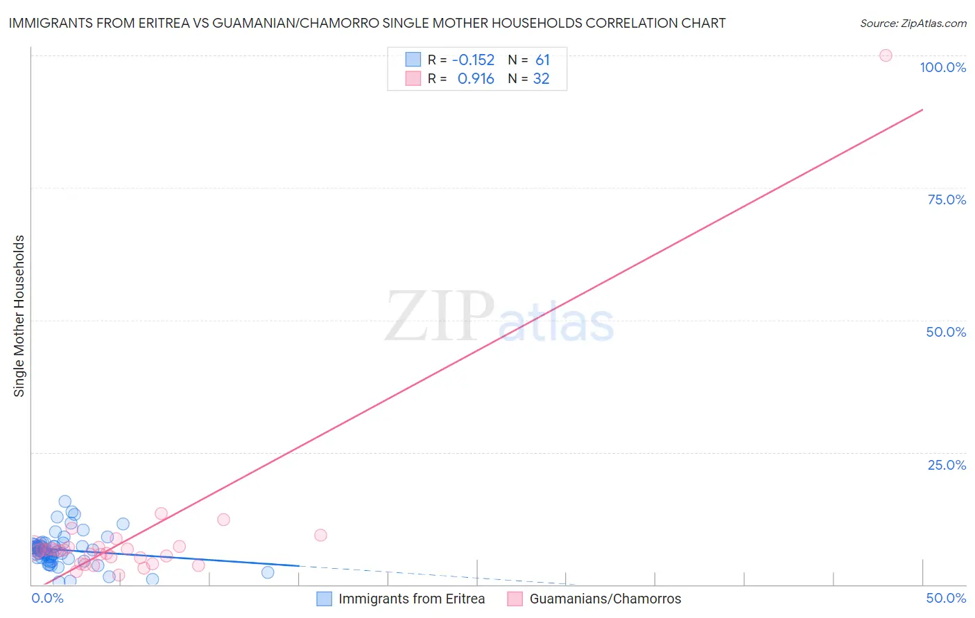Immigrants from Eritrea vs Guamanian/Chamorro Single Mother Households