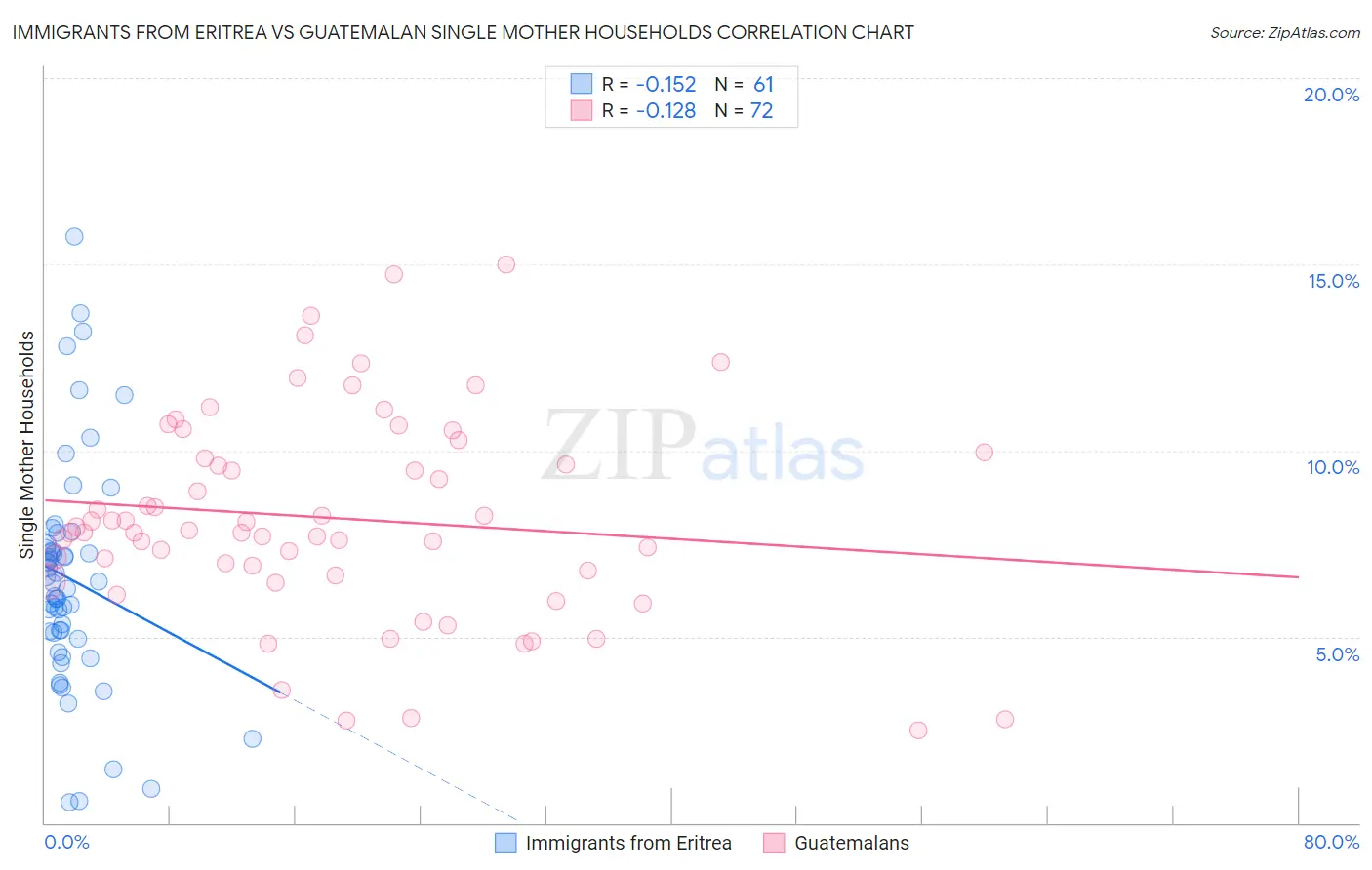 Immigrants from Eritrea vs Guatemalan Single Mother Households