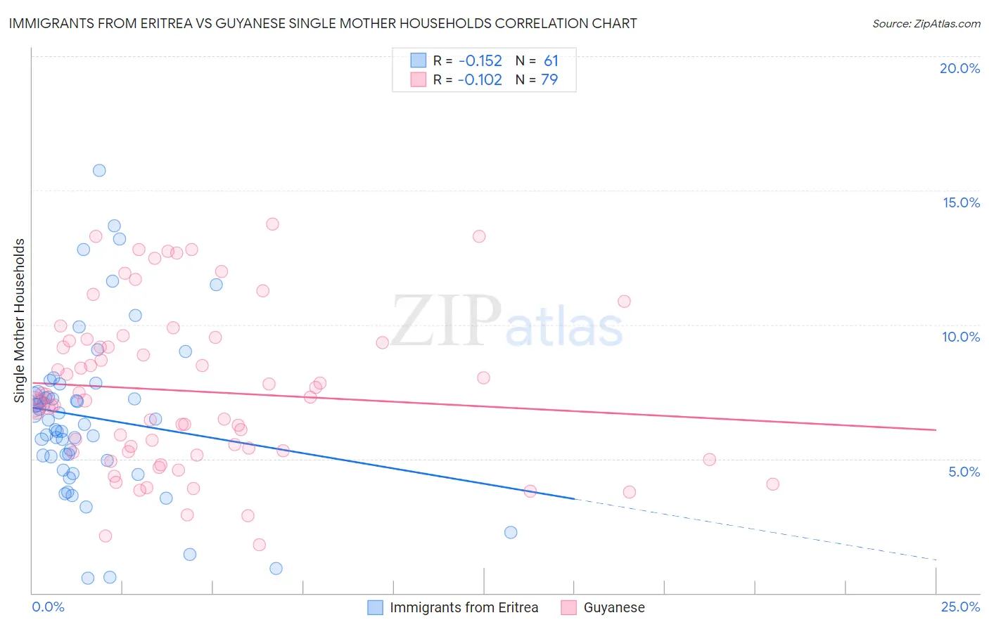 Immigrants from Eritrea vs Guyanese Single Mother Households