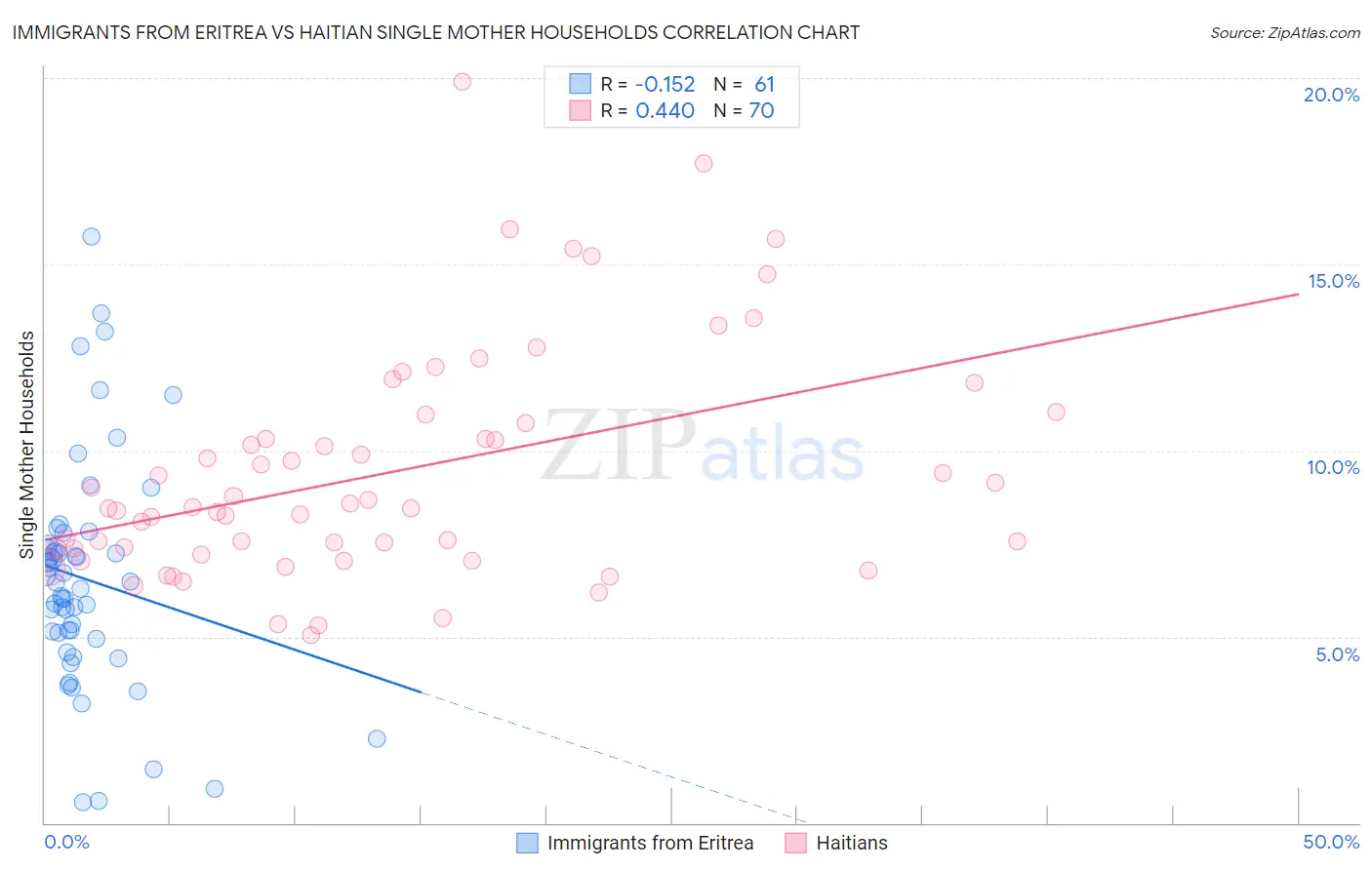 Immigrants from Eritrea vs Haitian Single Mother Households