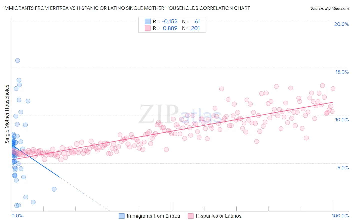 Immigrants from Eritrea vs Hispanic or Latino Single Mother Households