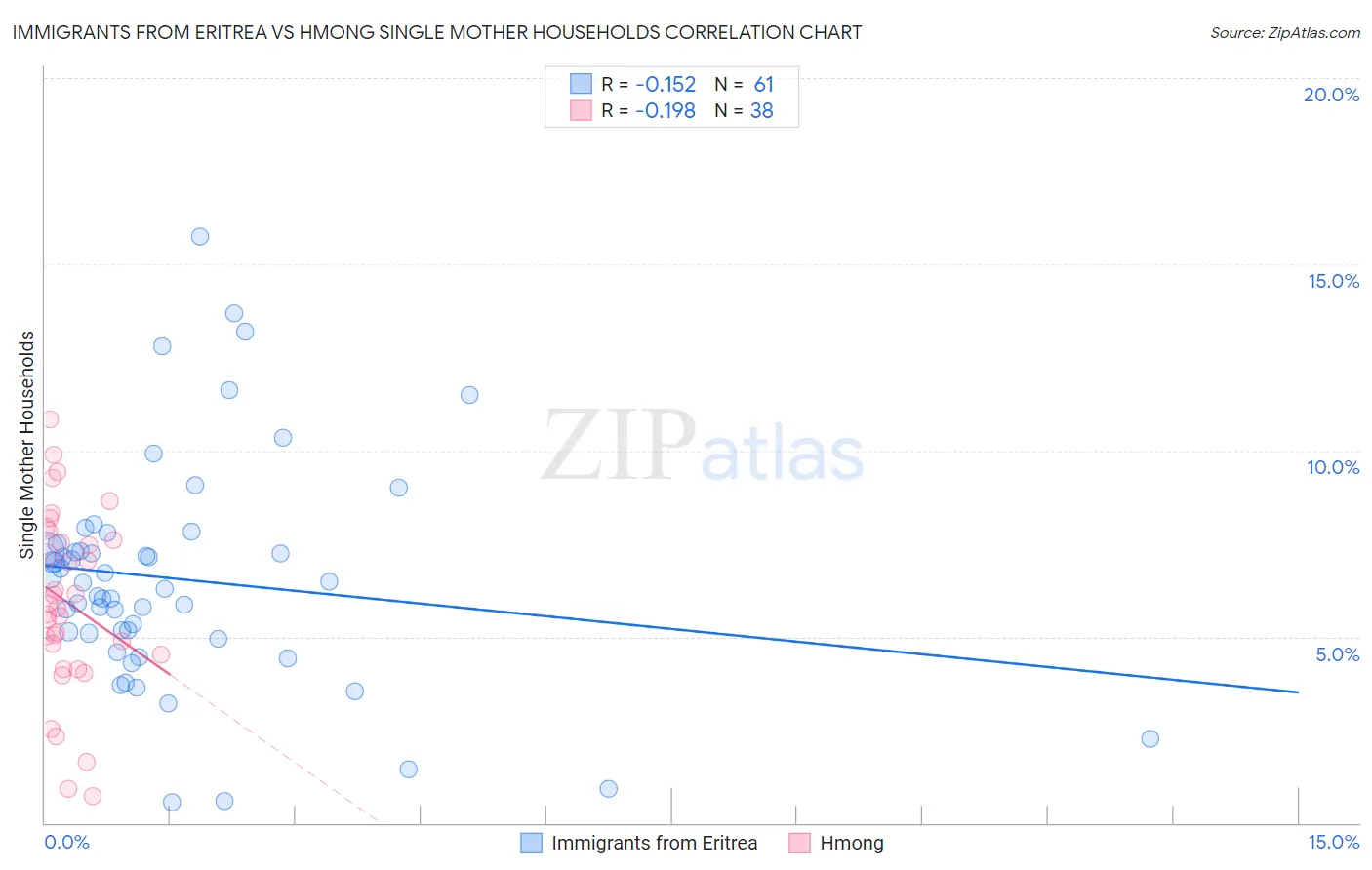 Immigrants from Eritrea vs Hmong Single Mother Households