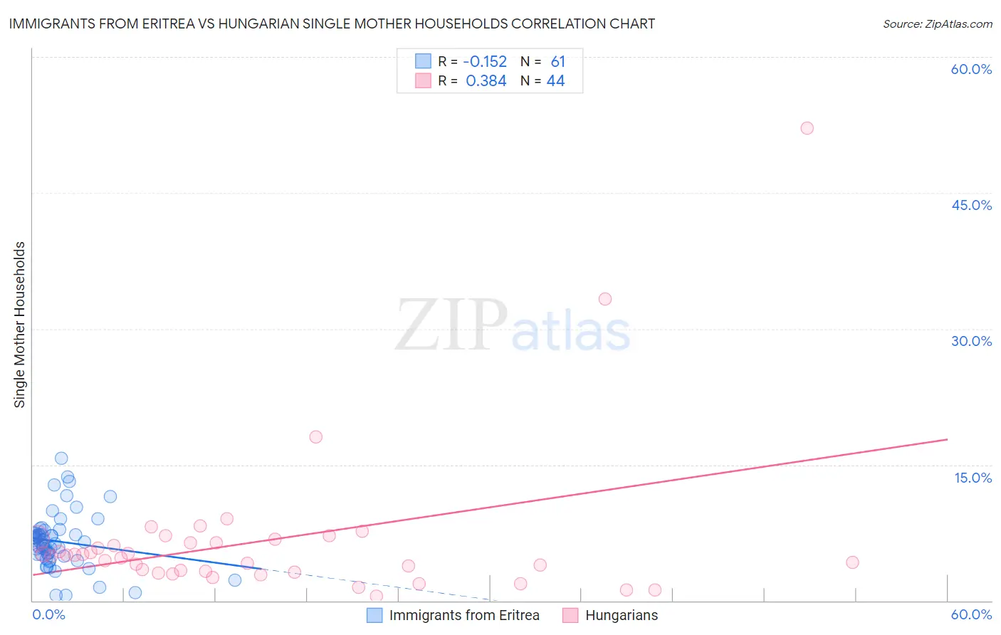 Immigrants from Eritrea vs Hungarian Single Mother Households