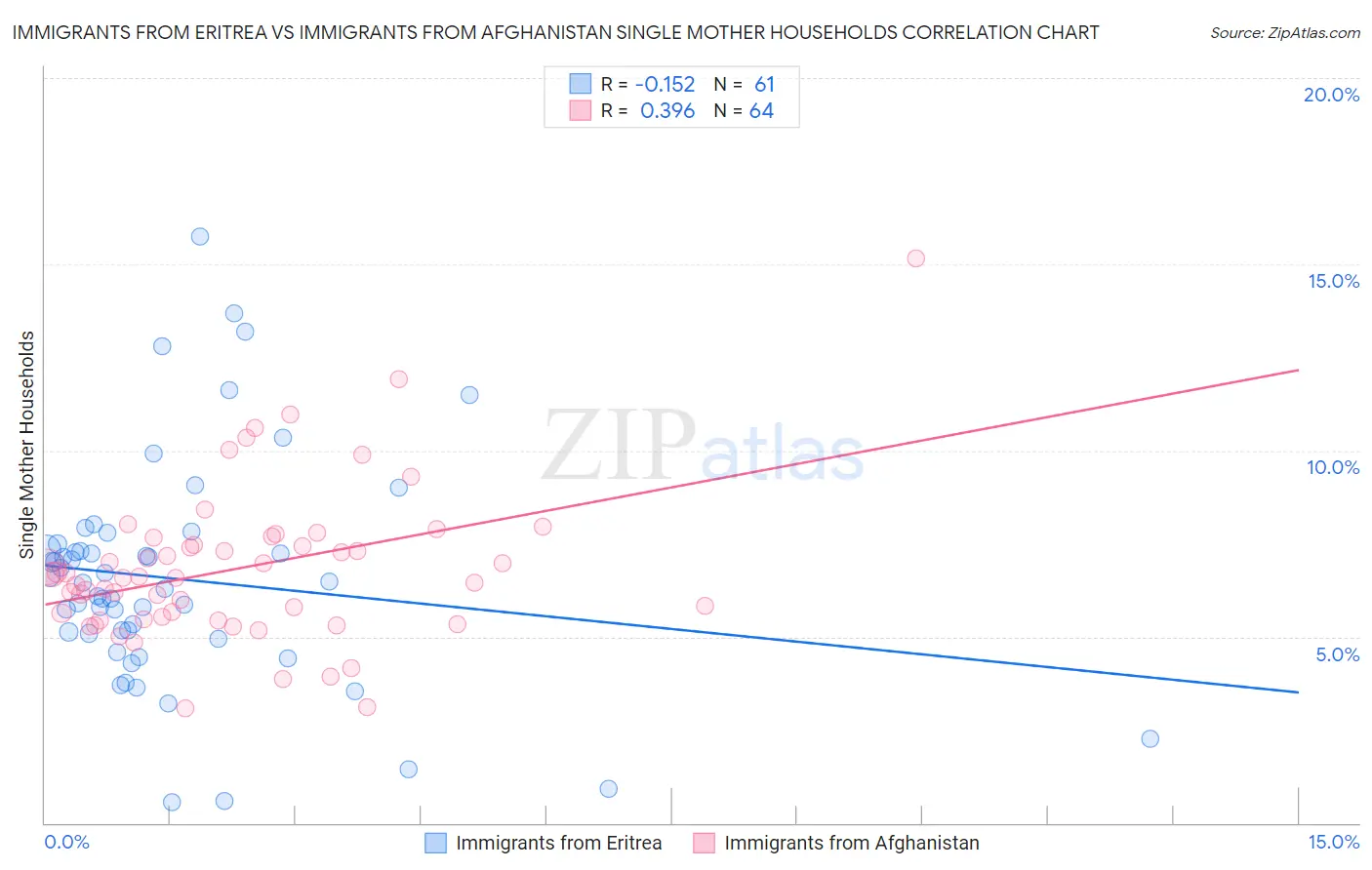 Immigrants from Eritrea vs Immigrants from Afghanistan Single Mother Households