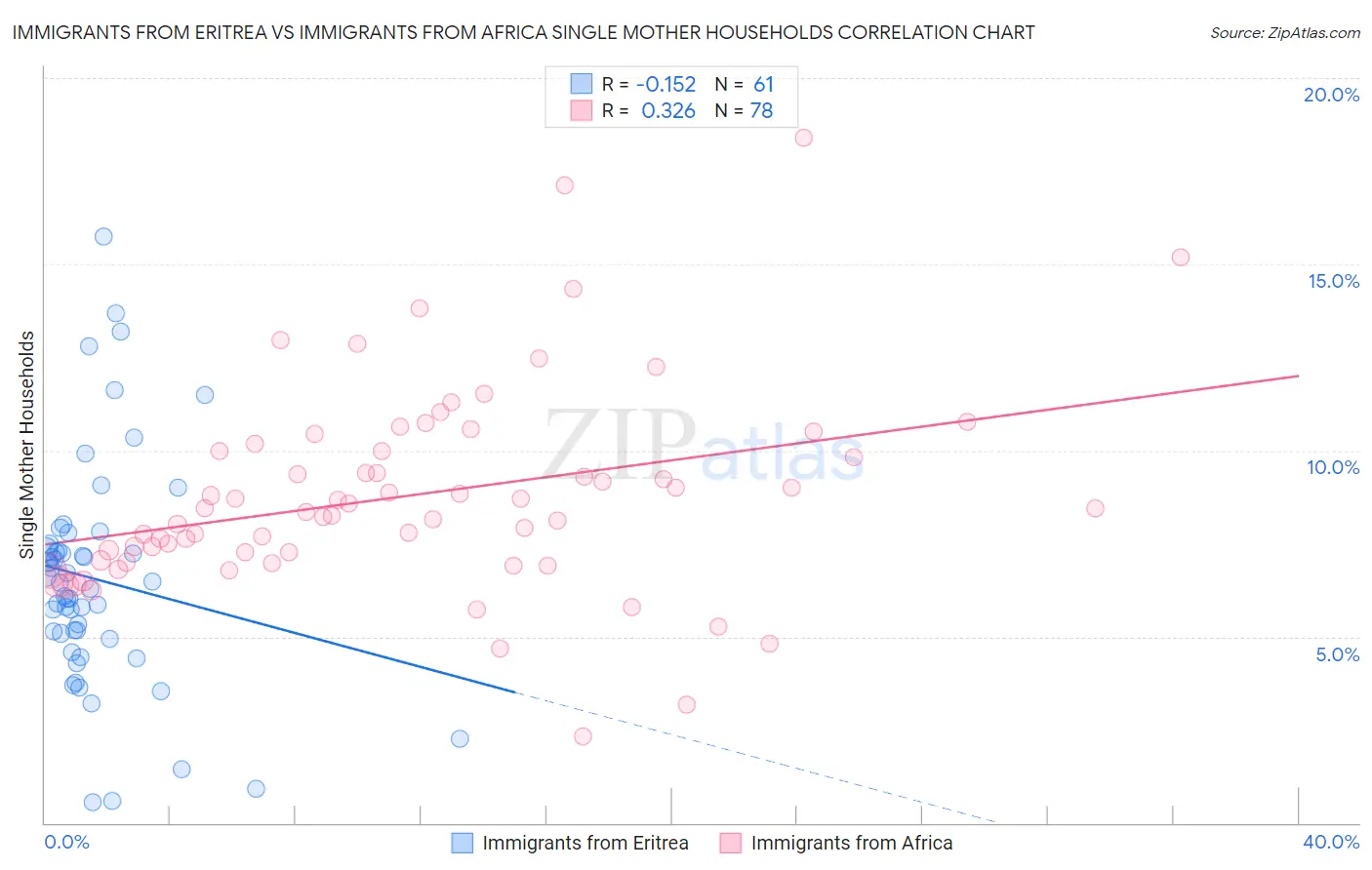 Immigrants from Eritrea vs Immigrants from Africa Single Mother Households