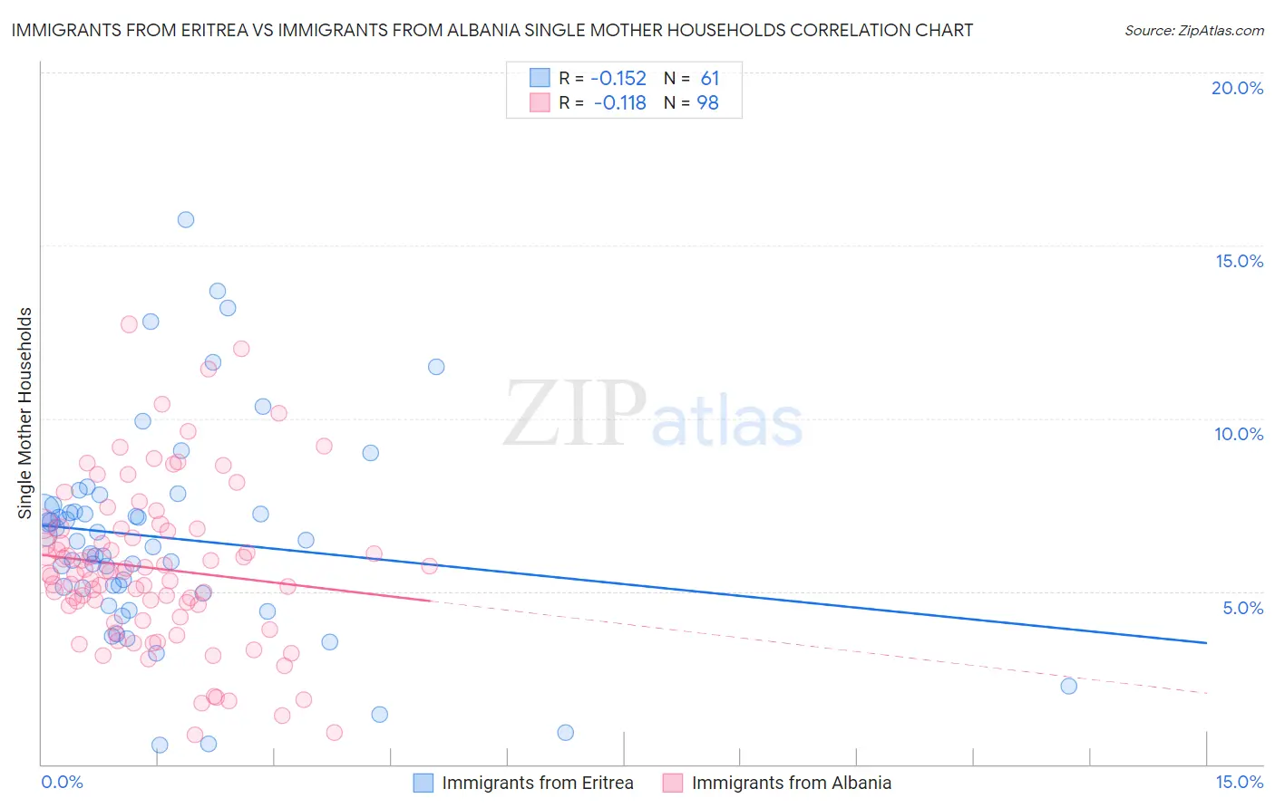 Immigrants from Eritrea vs Immigrants from Albania Single Mother Households