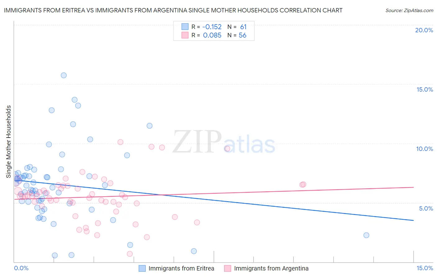 Immigrants from Eritrea vs Immigrants from Argentina Single Mother Households