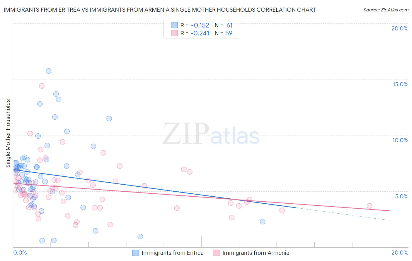 Immigrants from Eritrea vs Immigrants from Armenia Single Mother Households