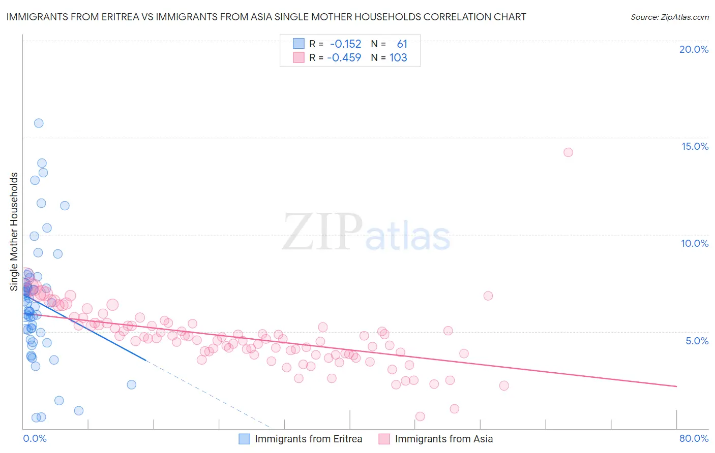 Immigrants from Eritrea vs Immigrants from Asia Single Mother Households