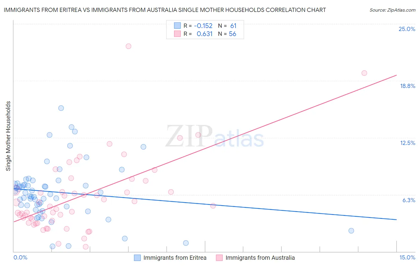 Immigrants from Eritrea vs Immigrants from Australia Single Mother Households