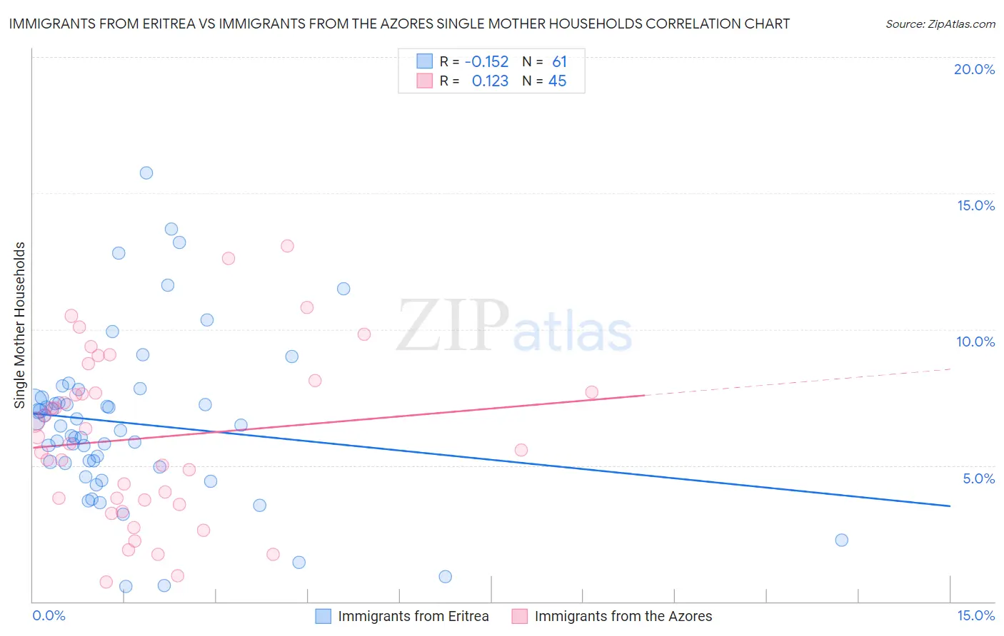 Immigrants from Eritrea vs Immigrants from the Azores Single Mother Households