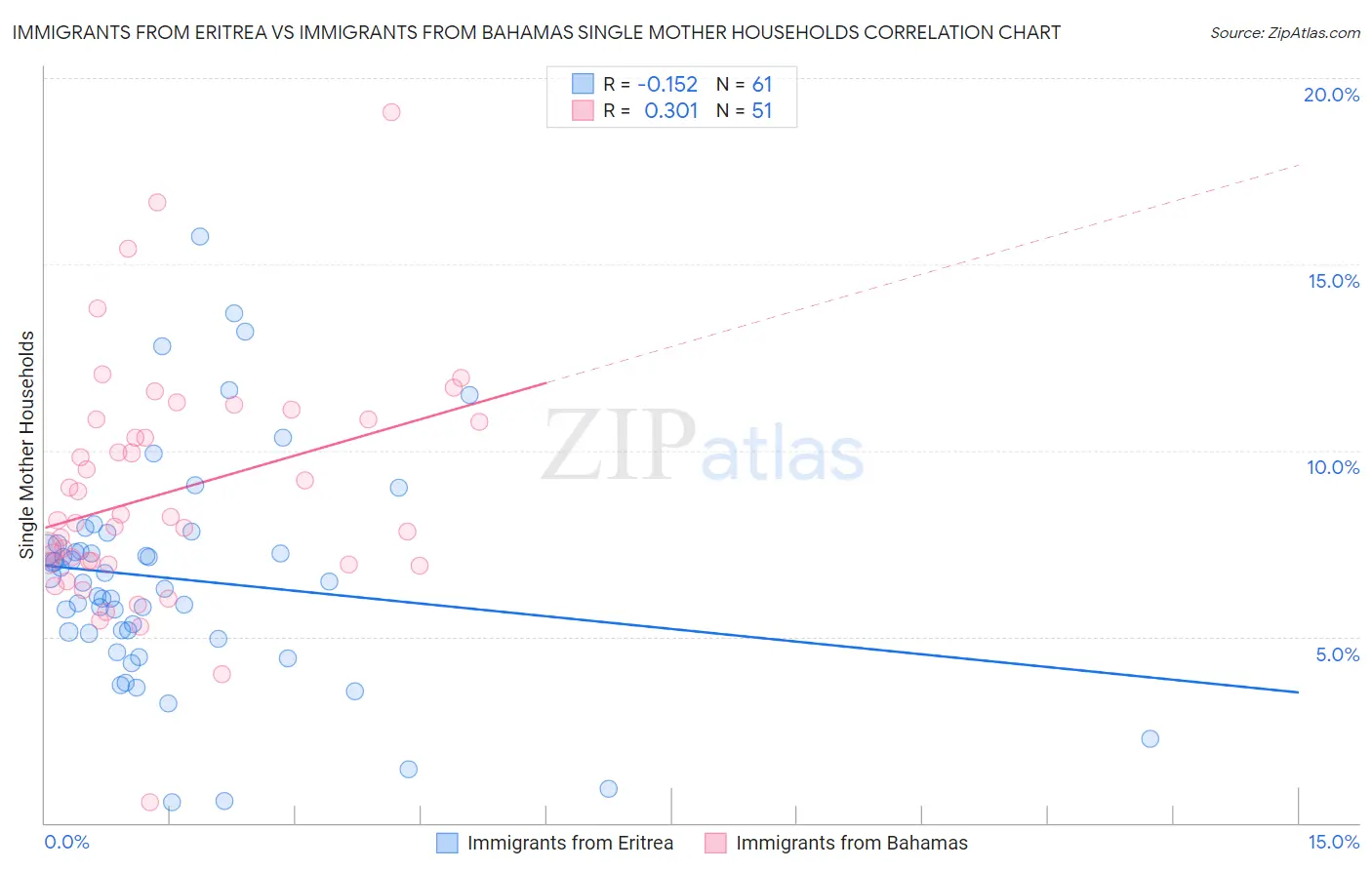 Immigrants from Eritrea vs Immigrants from Bahamas Single Mother Households