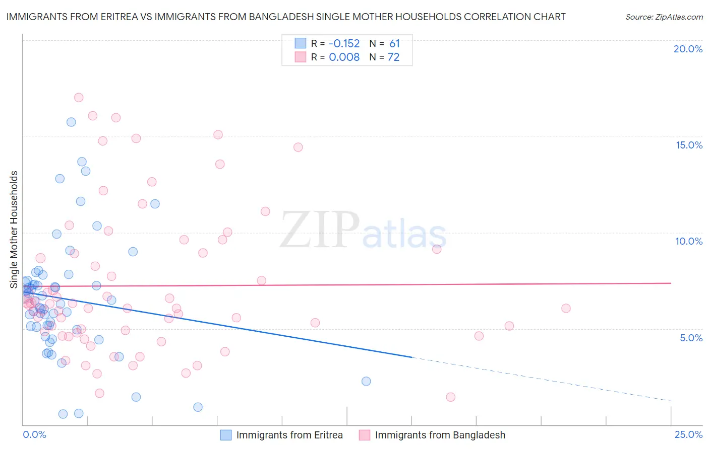 Immigrants from Eritrea vs Immigrants from Bangladesh Single Mother Households