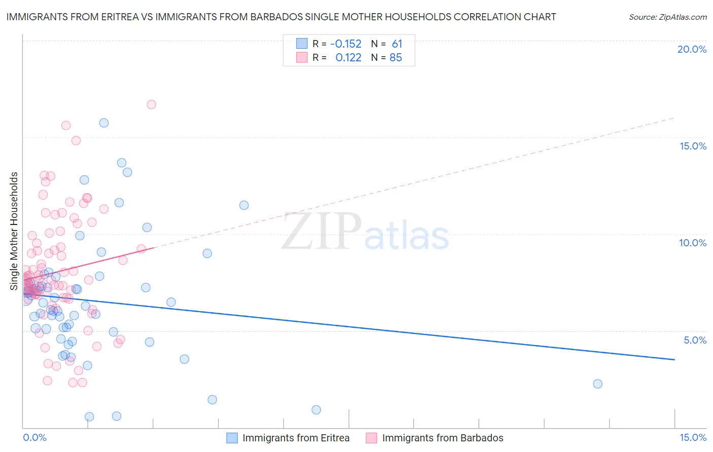 Immigrants from Eritrea vs Immigrants from Barbados Single Mother Households