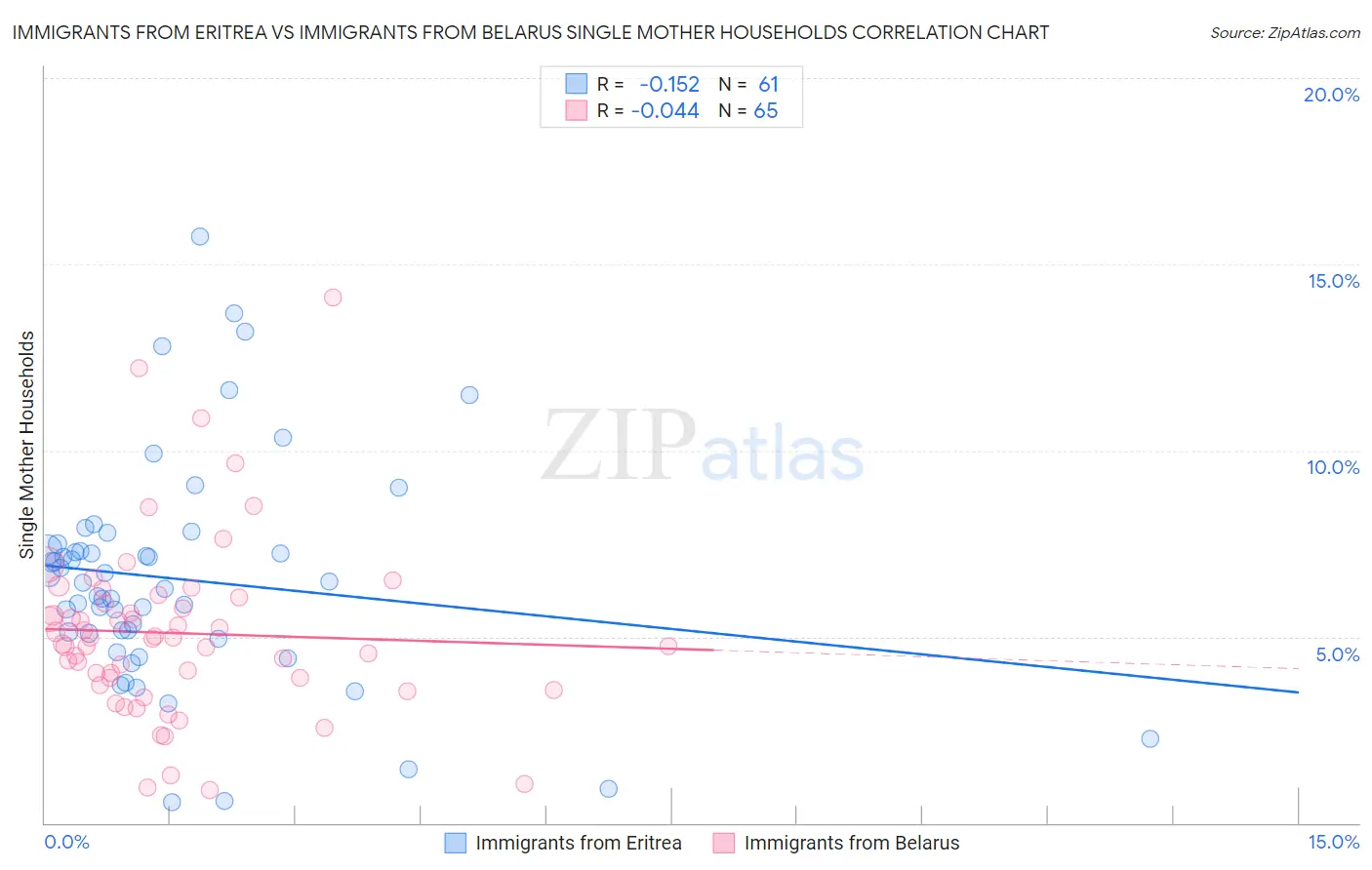 Immigrants from Eritrea vs Immigrants from Belarus Single Mother Households
