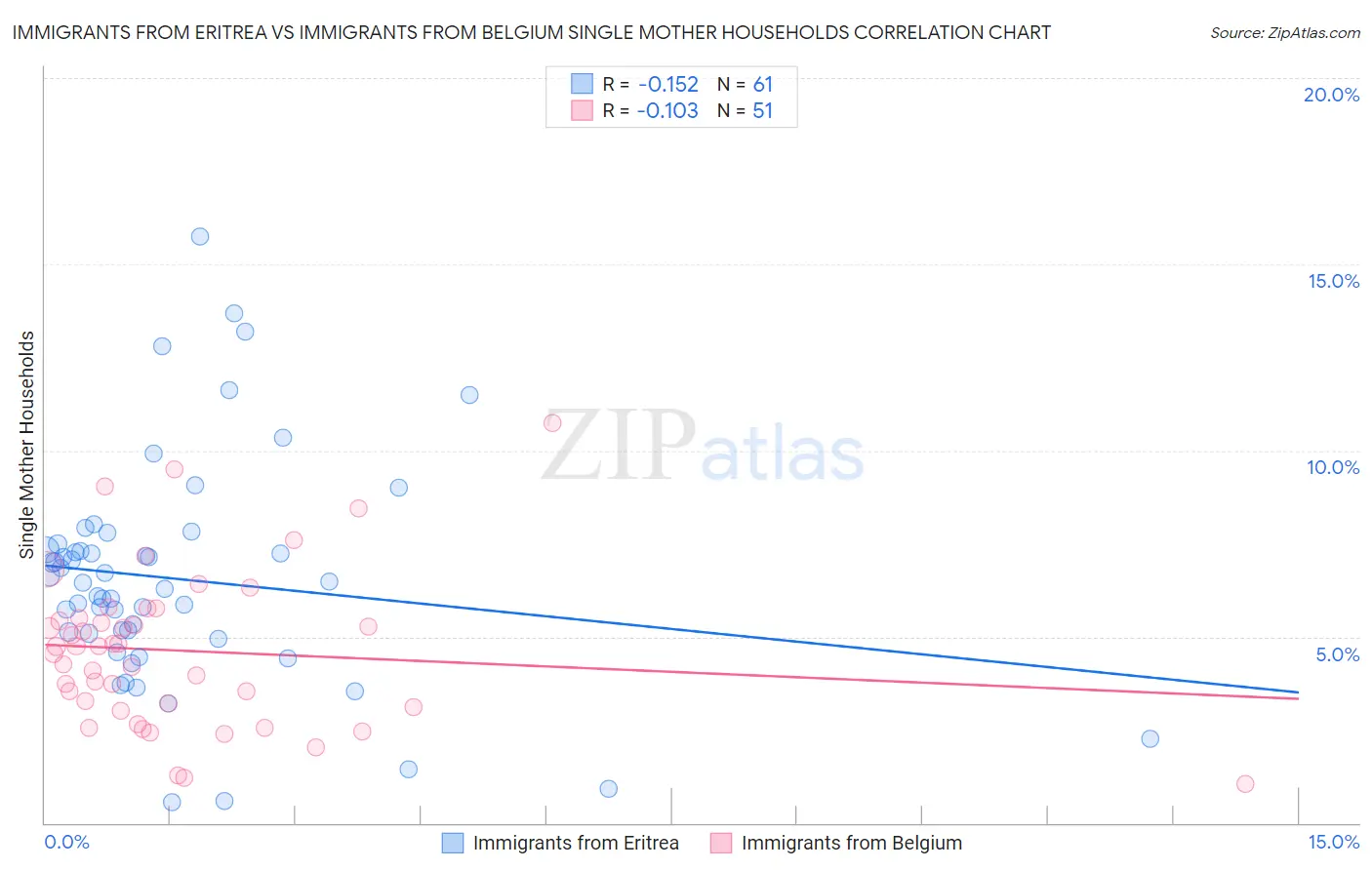 Immigrants from Eritrea vs Immigrants from Belgium Single Mother Households